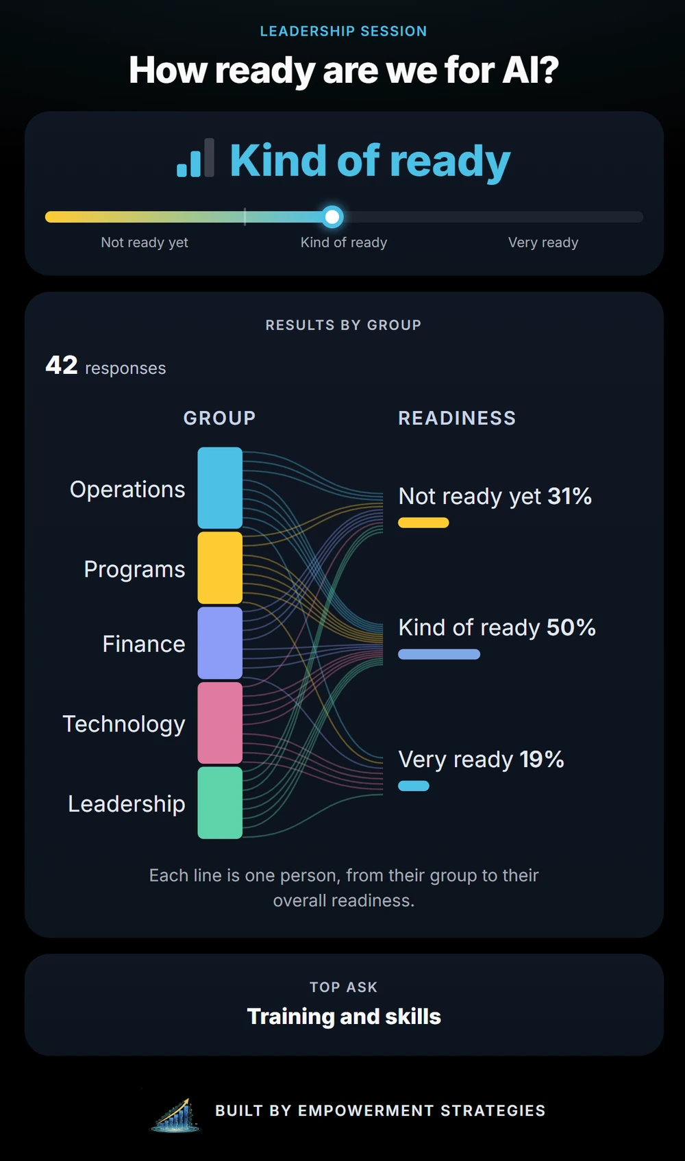Sample AI Readiness Pulse results screen showing an overall level of Kind of ready, results for five groups, and a top ask of Training and skills.